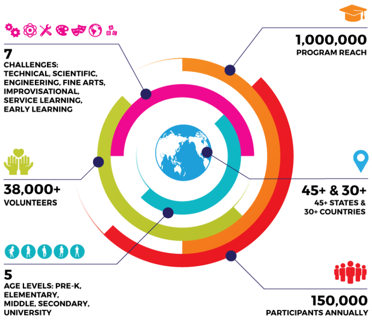 Join the Destination Imagination Board! Destination Imagination